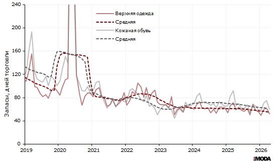 Запасы верхней одежды и кожаной обуви в России в организациях розничной торговли, не относящихся к субъектам малого предпринимательства, 1 апреля 2025 года. Источники: Росстат, ИА «РИА МОДА».