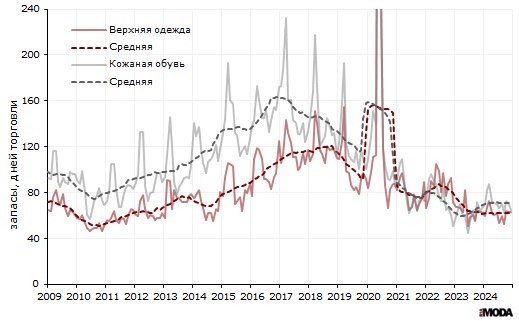Запасы верхней одежды и кожаной обуви в России в организациях розничной торговли, не относящихся к субъектам малого предпринимательства. Источники: Росстат, ИА «РИА МОДА».