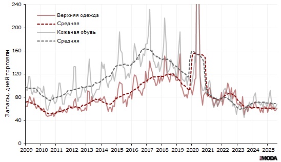Запасы верхней одежды и кожаной обуви в России в организациях розничной торговли, не относящихся к субъектам малого предпринимательства, 1 августа 2025 года. Источники: Росстат, ИА «РИА МОДА».