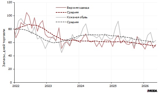 Запасы верхней одежды и кожаной обуви в России в организациях розничной торговли, не относящихся к субъектам малого предпринимательства, 1 апреля 2025 года. Источники: Росстат, ИА «РИА МОДА».