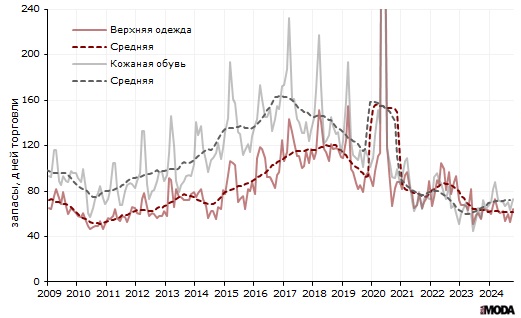 Запасы верхней одежды и кожаной обуви в России в организациях розничной торговли, не относящихся к субъектам малого предпринимательства. Источники: Росстат, ИА «РИА МОДА».