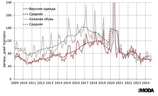 Запасы верхней одежды и кожаной обуви в России в организациях розничной торговли, не относящихся к субъектам малого предпринимательства. Источники: Росстат, ИА «РИА МОДА».