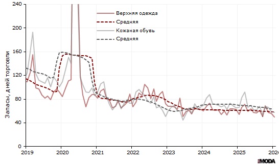 Рисунок 1. Запасы верхней одежды и кожаной обуви в России в организациях розничной торговли, не относящихся к субъектам малого предпринимательства, 1 января 2025 года. Источники: Росстат, ИА «РИА МОДА».