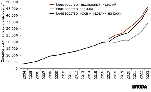 Среднемесячная заработная плата в текстильном и швейном производстве, производстве одежды, а также в производстве кожи, изделий из кожи и производстве обуви в России. Источник: Росстат.
