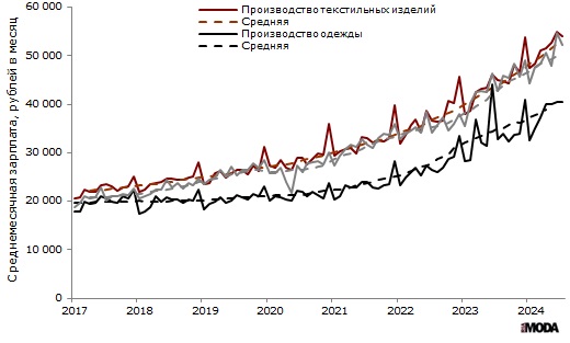 Среднемесячная заработная плата в текстильном и швейном производстве, производстве одежды, а также в производстве кожи, изделий из кожи в России в январе 2017-августе 2024 года. Источник: Росстат.