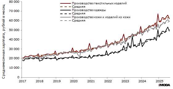 Среднемесячная заработная плата в текстильном и швейном производстве, производстве одежды, а также в производстве кожи, изделий из кожи в России с января 2017 по июль 2025 года. Источник: Росстат.