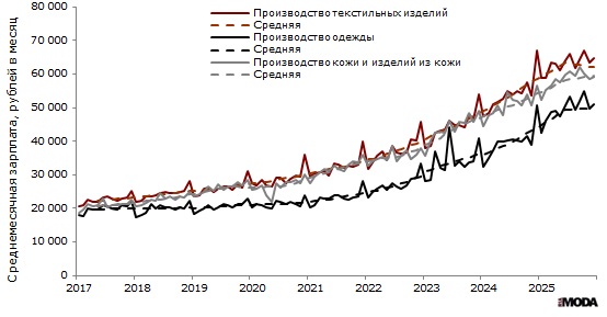 Среднемесячная заработная плата в текстильном и швейном производстве, производстве одежды, а также в производстве кожи, изделий из кожи в России в январе 2017-ноябре 2025 года. Источник: Росстат.