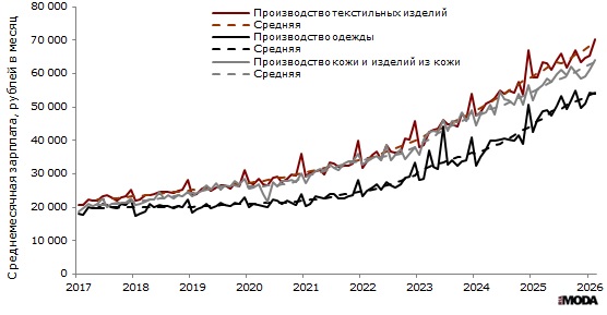 Среднемесячная заработная плата в текстильном и швейном производстве, производстве одежды, а также в производстве кожи, изделий из кожи в России в январе 2017-январе 2026 года. Источник: Росстат.