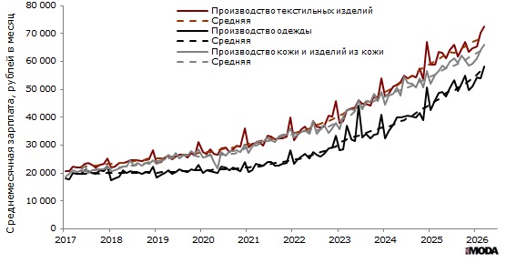 Среднемесячная заработная плата в текстильном и швейном производстве, производстве одежды, а также в производстве кожи, изделий из кожи в России в январе 2017-июне 2026 года. Источник: Росстат.