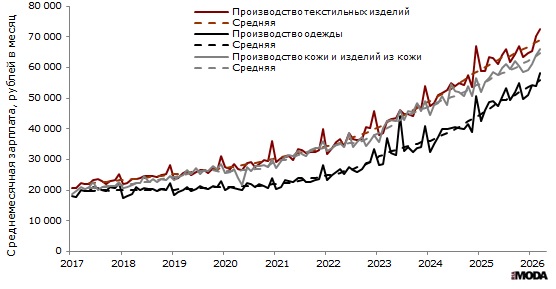 Среднемесячная заработная плата в текстильном и швейном производстве, производстве одежды, а также в производстве кожи, изделий из кожи в России в январе 2017-марте 2026 года. Источник: Росстат.