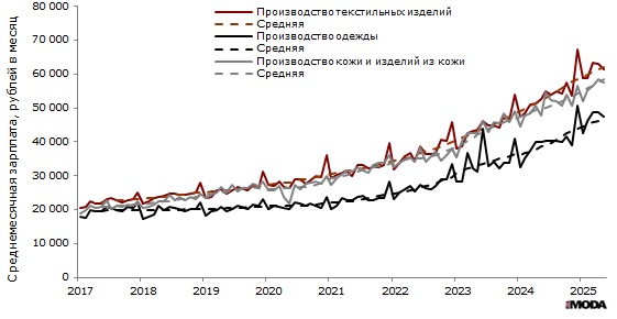 Среднемесячная заработная плата в текстильном и швейном производстве, производстве одежды, а также в производстве кожи, изделий из кожи в России с января 2017 по май 2025 года. Источник: Росстат.
