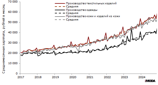 Среднемесячная заработная плата в текстильном и швейном производстве, производстве одежды, а также в производстве кожи, изделий из кожи в России в январе 2017-августе 2024 года. Источник: Росстат.