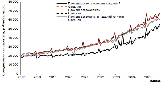 Среднемесячная заработная плата в текстильном и швейном производстве, производстве одежды, а также в производстве кожи, изделий из кожи в России в январе 2017-ноябре 2025 года. Источник: Росстат.