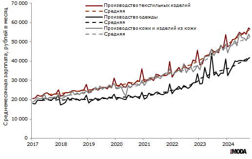 Среднемесячная заработная плата в текстильном и швейном производстве, производстве одежды, а также в производстве кожи, изделий из кожи в России в январе 2017-августе 2024 года. Источник: Росстат.