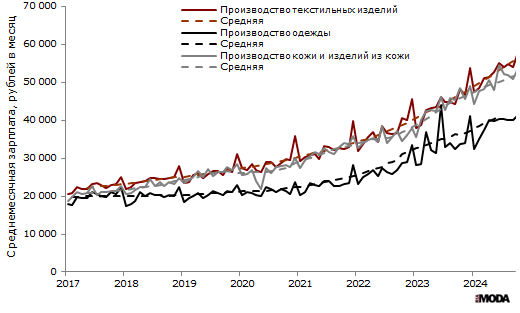 Среднемесячная заработная плата в текстильном и швейном производстве, производстве одежды, а также в производстве кожи, изделий из кожи в России в январе 2017-августе 2024 года. Источник: Росстат.