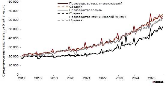 Среднемесячная заработная плата в текстильном и швейном производстве, производстве одежды, а также в производстве кожи, изделий из кожи в России с января 2017 по сентябрь 2025 года. Источник: Росстат.