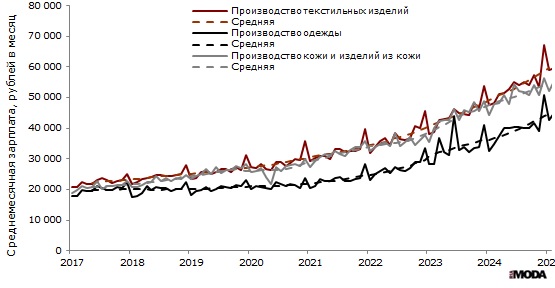 Среднемесячная заработная плата в текстильном и швейном производстве, производстве одежды, а также в производстве кожи, изделий из кожи в России с января 2017 по январь 2025 года. Источник: Росстат.
